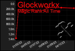 Total Graph of Glockworkx