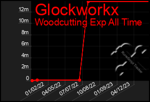 Total Graph of Glockworkx