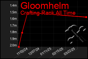 Total Graph of Gloomhelm