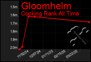 Total Graph of Gloomhelm