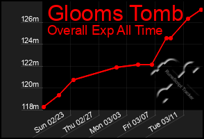 Total Graph of Glooms Tomb