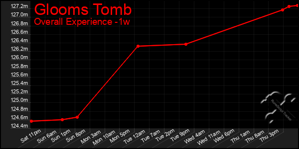 1 Week Graph of Glooms Tomb