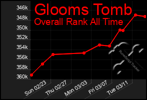 Total Graph of Glooms Tomb