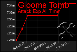 Total Graph of Glooms Tomb