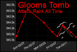 Total Graph of Glooms Tomb