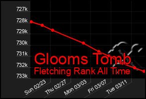 Total Graph of Glooms Tomb