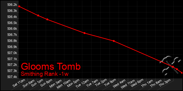 Last 7 Days Graph of Glooms Tomb