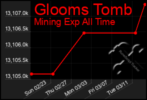 Total Graph of Glooms Tomb