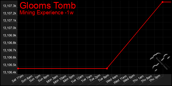 Last 7 Days Graph of Glooms Tomb