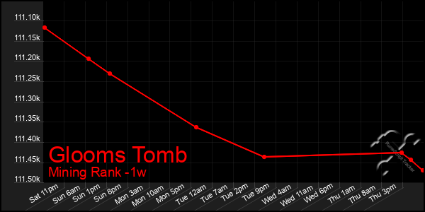 Last 7 Days Graph of Glooms Tomb