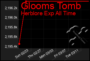 Total Graph of Glooms Tomb