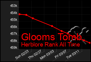 Total Graph of Glooms Tomb