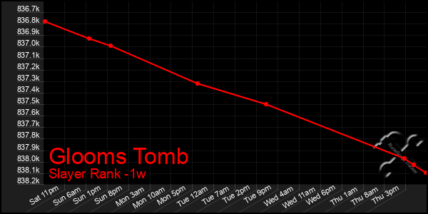 Last 7 Days Graph of Glooms Tomb