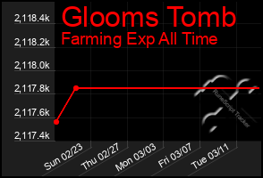 Total Graph of Glooms Tomb