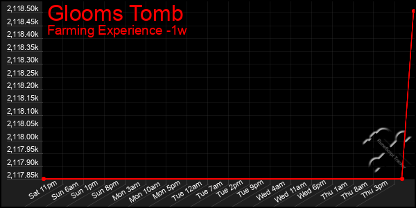 Last 7 Days Graph of Glooms Tomb