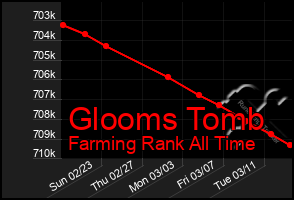 Total Graph of Glooms Tomb