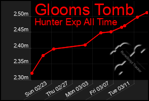 Total Graph of Glooms Tomb