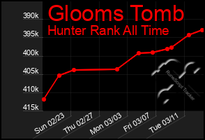 Total Graph of Glooms Tomb