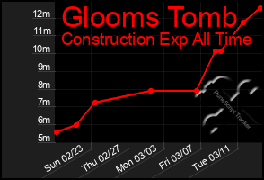 Total Graph of Glooms Tomb