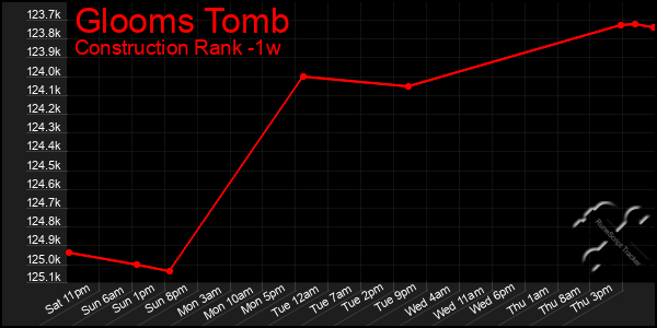 Last 7 Days Graph of Glooms Tomb