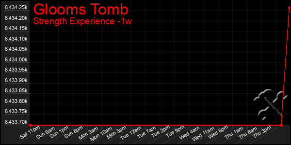 Last 7 Days Graph of Glooms Tomb