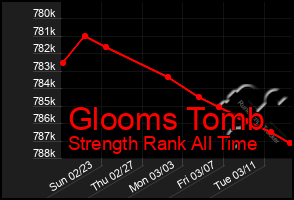 Total Graph of Glooms Tomb