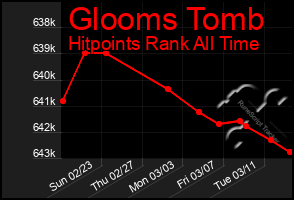 Total Graph of Glooms Tomb