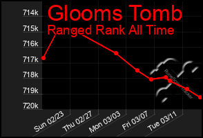 Total Graph of Glooms Tomb