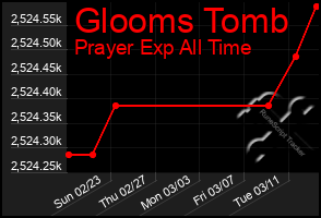 Total Graph of Glooms Tomb