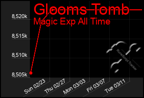 Total Graph of Glooms Tomb