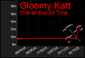 Total Graph of Gloomy Katt