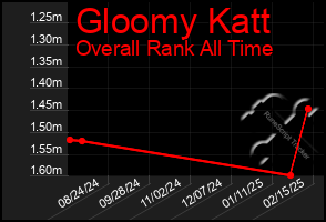 Total Graph of Gloomy Katt