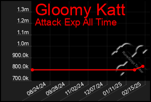 Total Graph of Gloomy Katt