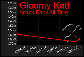 Total Graph of Gloomy Katt