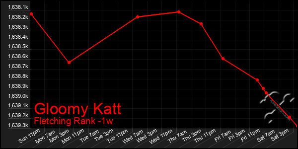 Last 7 Days Graph of Gloomy Katt