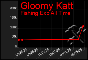 Total Graph of Gloomy Katt