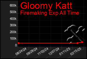 Total Graph of Gloomy Katt