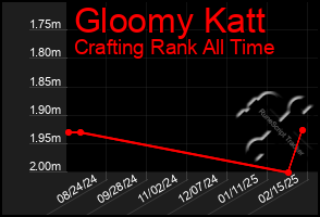 Total Graph of Gloomy Katt