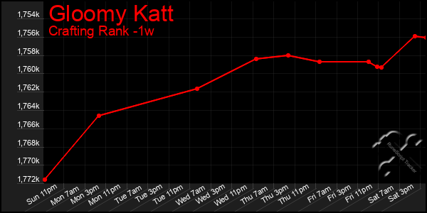 Last 7 Days Graph of Gloomy Katt