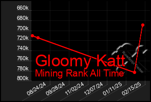 Total Graph of Gloomy Katt