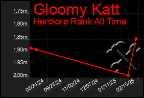 Total Graph of Gloomy Katt