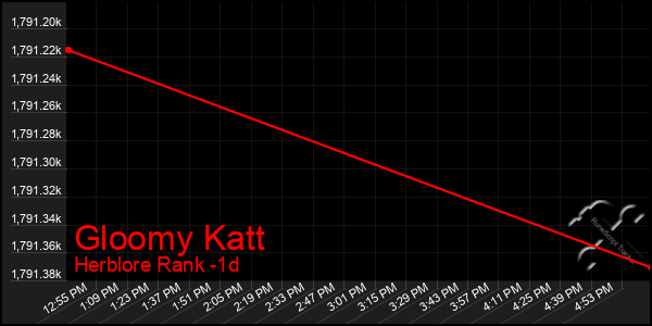 Last 24 Hours Graph of Gloomy Katt