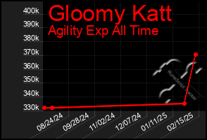 Total Graph of Gloomy Katt