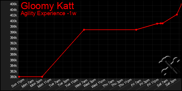 Last 7 Days Graph of Gloomy Katt