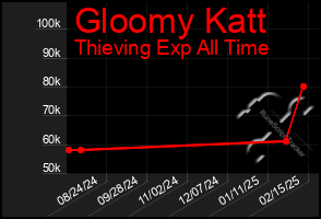 Total Graph of Gloomy Katt