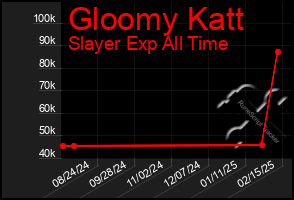 Total Graph of Gloomy Katt