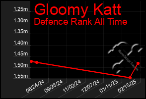 Total Graph of Gloomy Katt