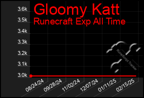 Total Graph of Gloomy Katt