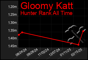 Total Graph of Gloomy Katt