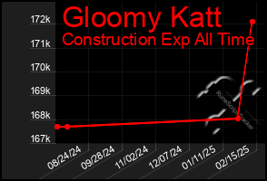 Total Graph of Gloomy Katt